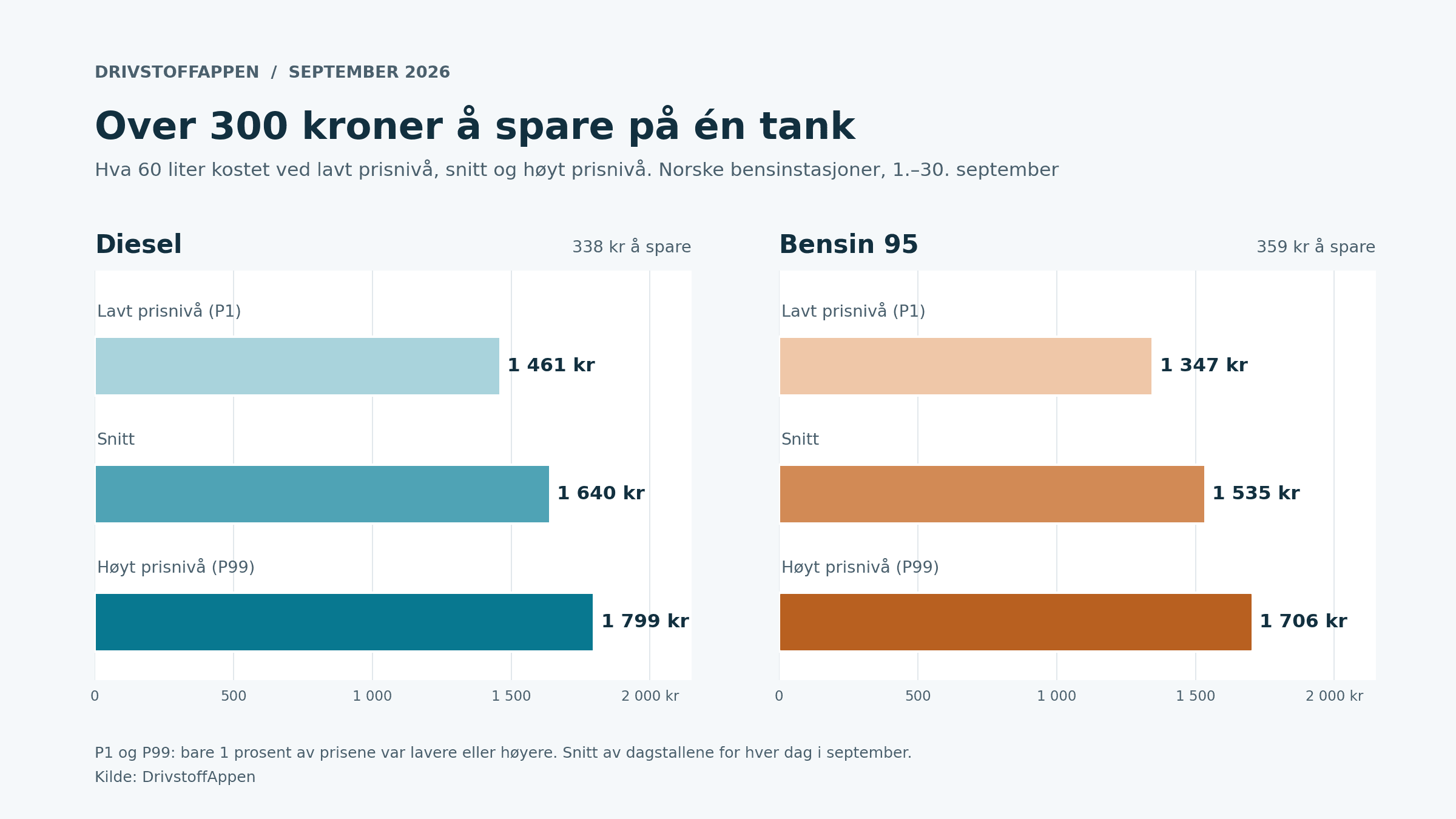 Så mye en full tank på 60 liter kostet i september 2026 ved lavt prisnivå, snitt og høyt prisnivå. Diesel: 1 461, 1 640 og 1 799 kroner. Bensin 95: 1 347, 1 535 og 1 706 kroner. Over 300 kroner å spare på én tank.