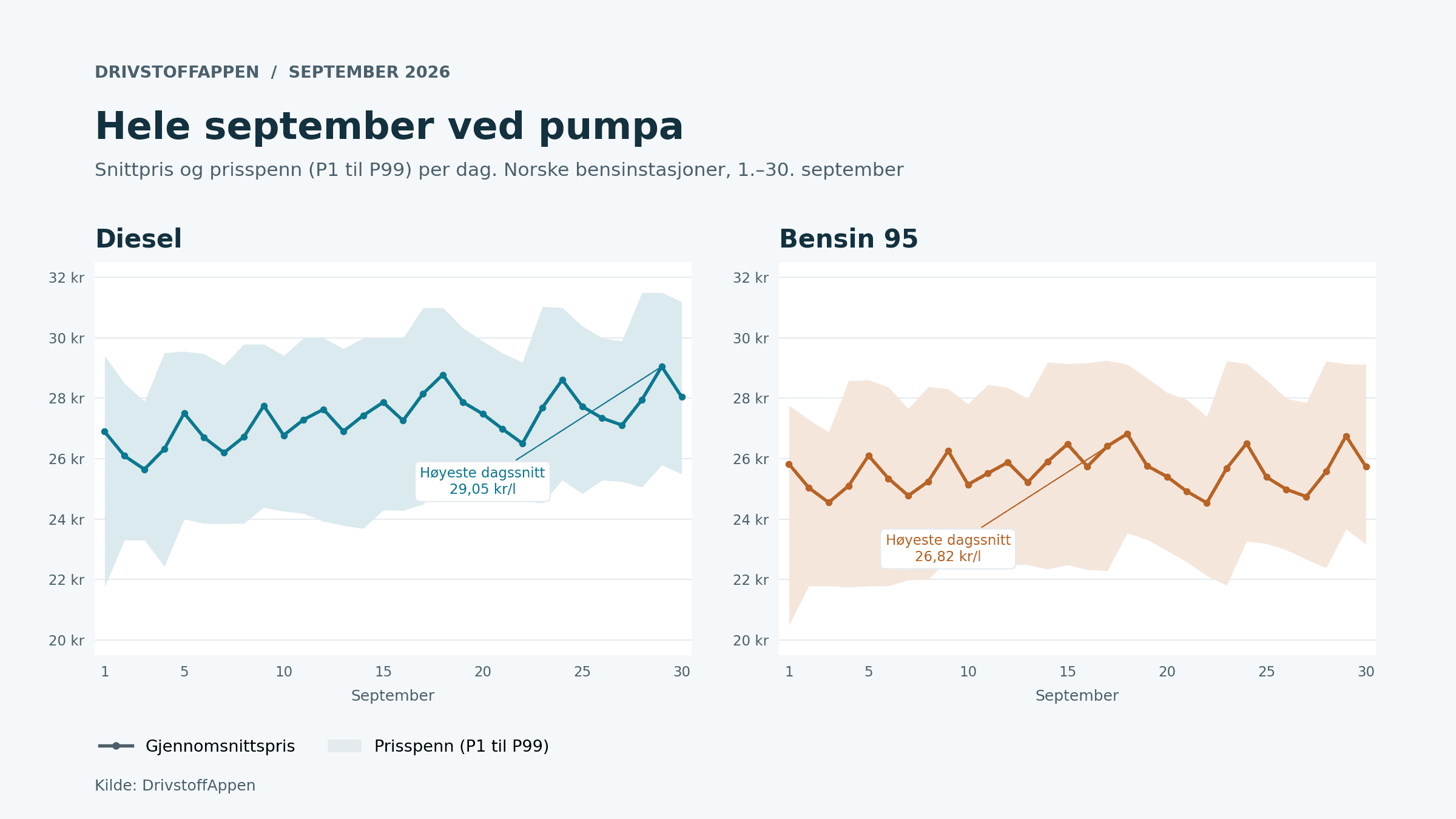 Snittpris og prisspenn fra P1 til P99 per dag for diesel og bensin 95 i september 2026. Diesel steg fra rundt 26,5 til 28 kroner literen gjennom måneden.