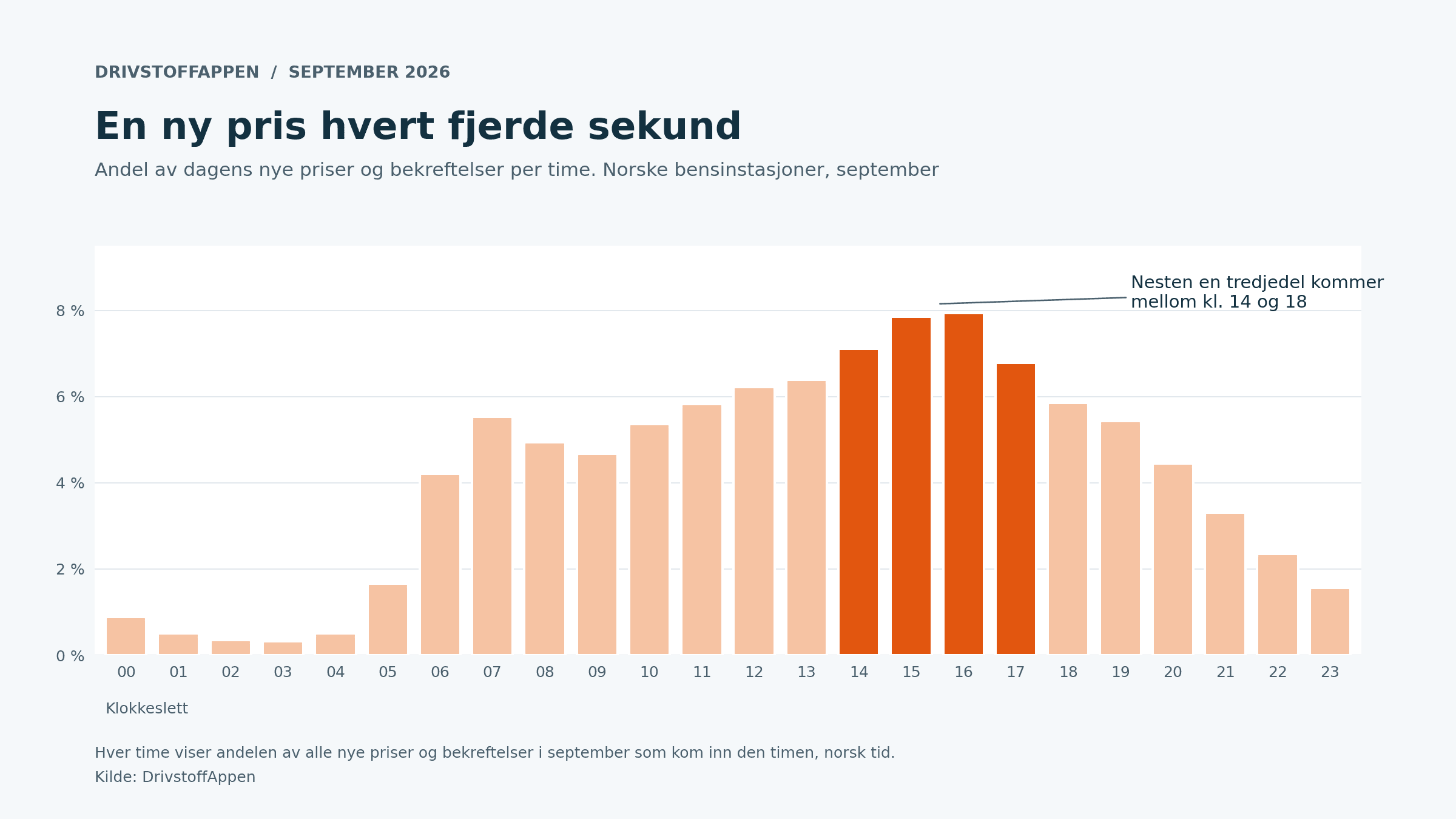 Andel av nye priser og bekreftelser i DrivstoffAppen per time i september 2026. Det kommer priser hele døgnet, og nesten en tredjedel kommer mellom klokka 14 og 18.