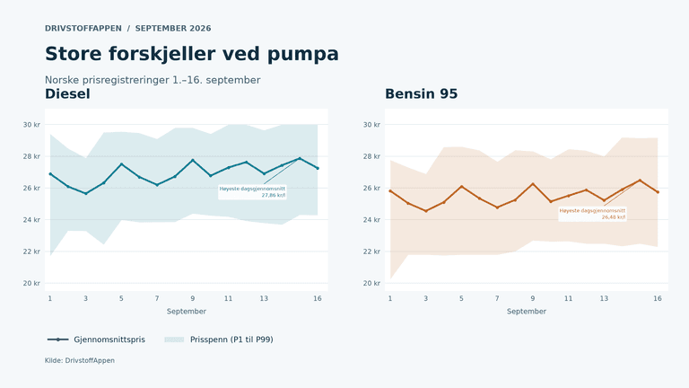 Gjennomsnittspris og prisspenn fra P1 til P99 for diesel og bensin 95 i Norge, 1. til 16. september 2026.